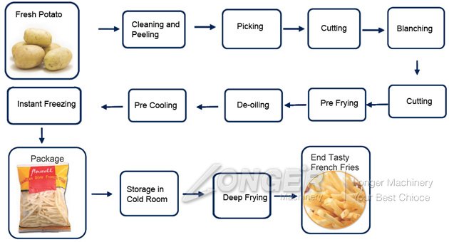 How does french fries production line work?
